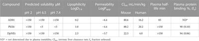 Efficacies and ADME properties of redox active methylene blue and phenoxazine analogues for use in new antimalarial triple drug combinations with amino-artemisinins